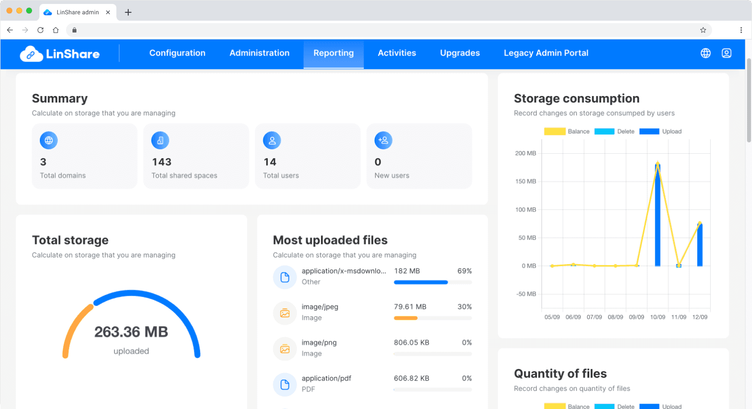 LinShare Admin Panel - Reporting dashboard with Summary, Storage consumption, and Total storage